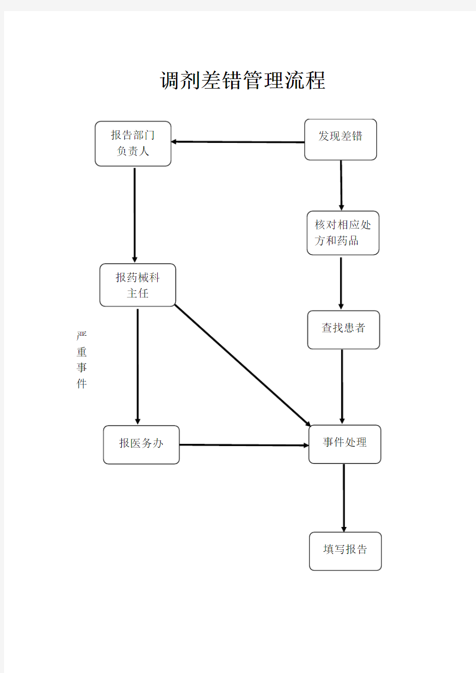 药剂科所有流程图