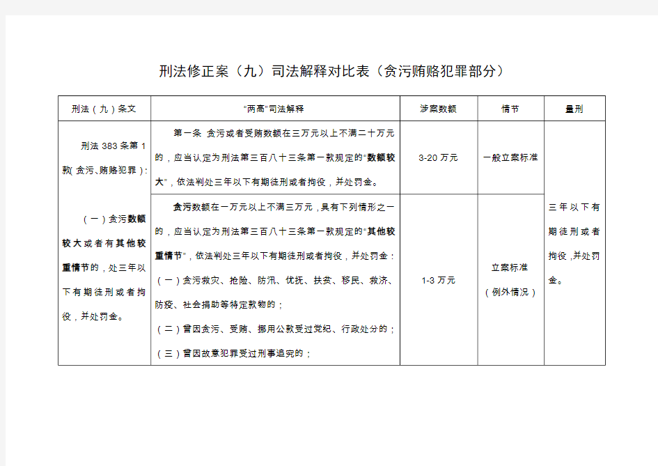 刑法修正案司法解释对比表(贪污贿赂犯罪部分)