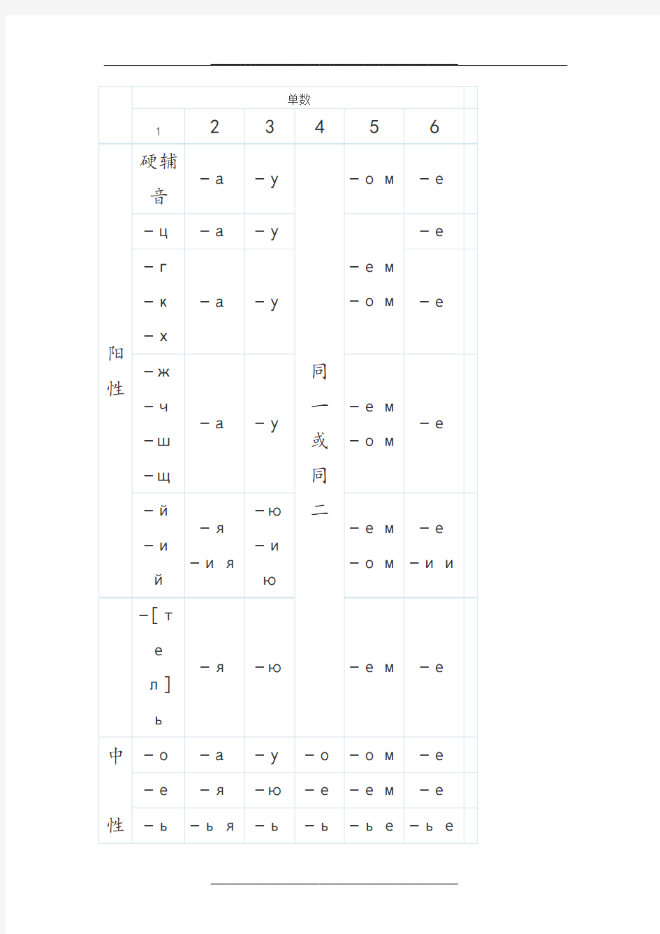 俄语名词变格表