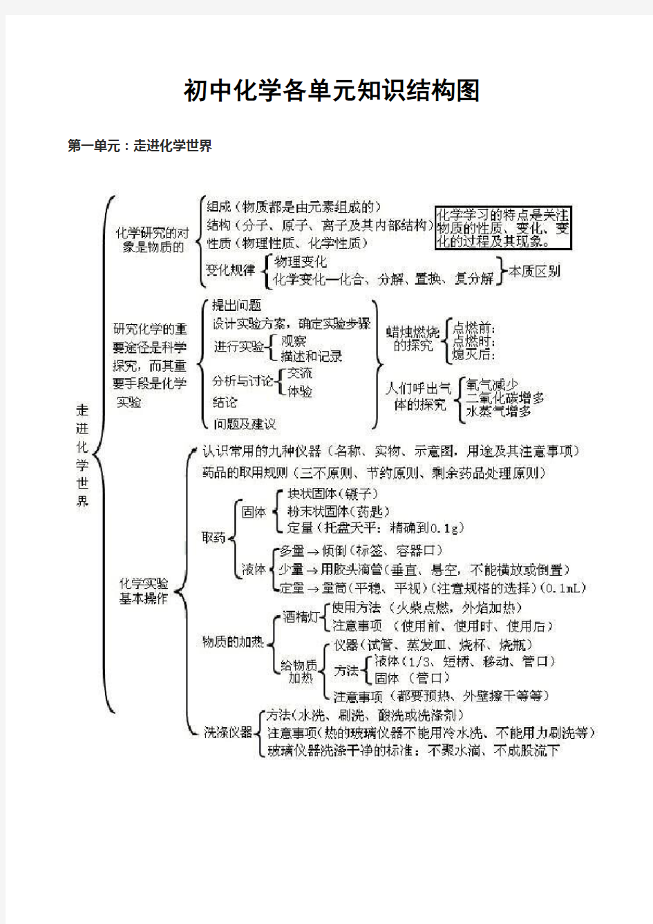 初中化学各单元知识结构图