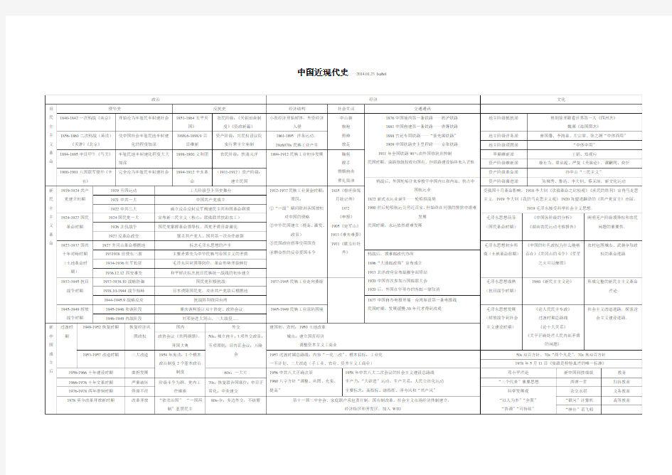 中国近现代史表格