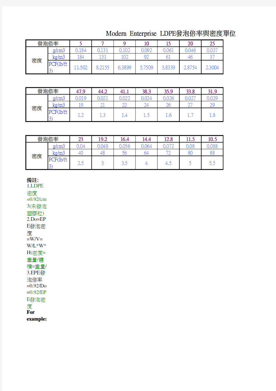 LDPE发泡倍率与密度单位对照表-12