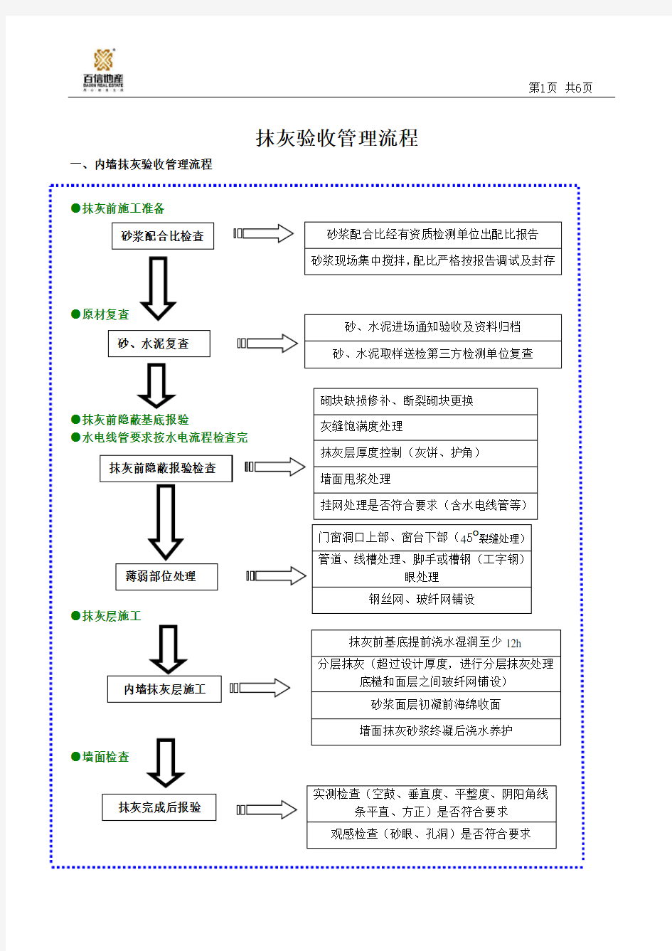 抹灰工程质量控制流程