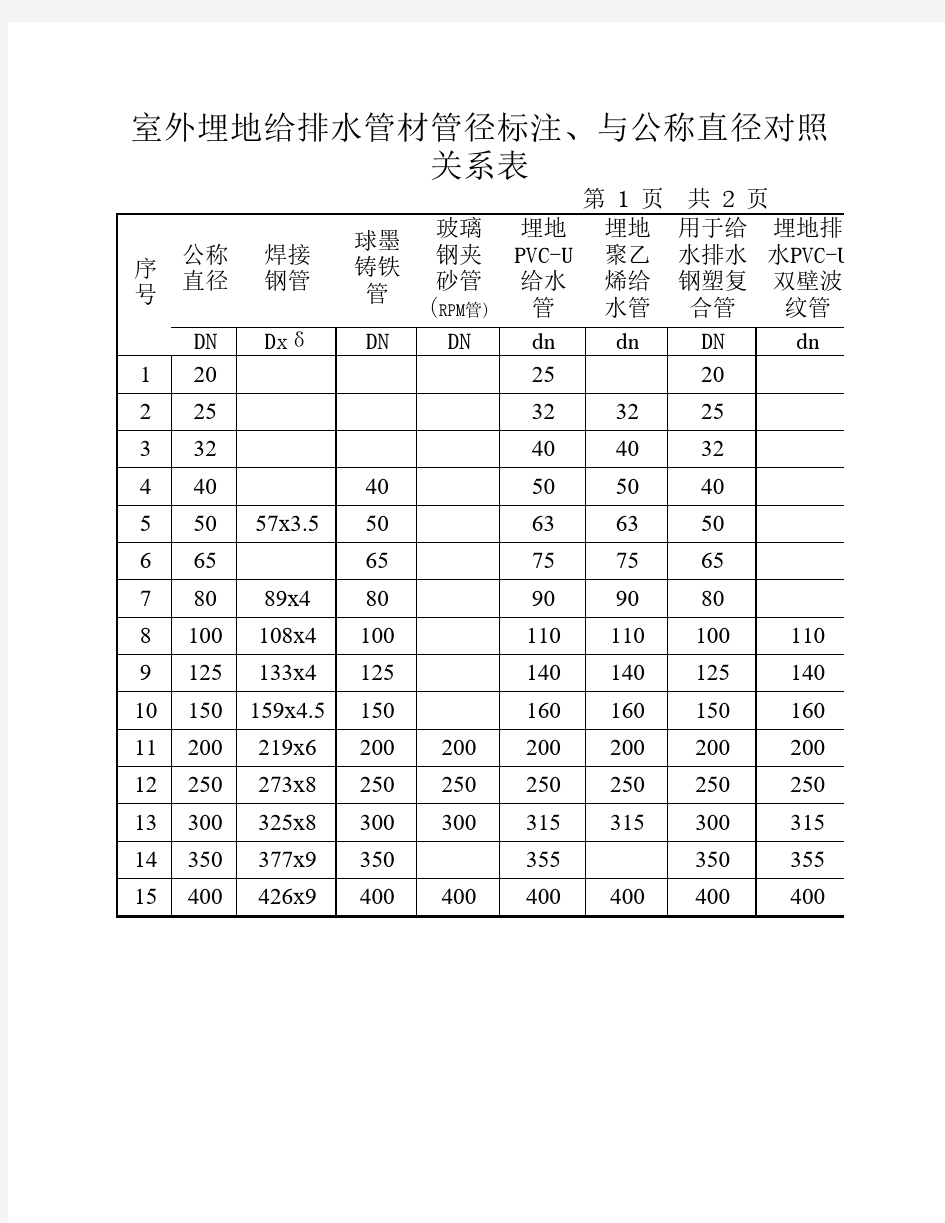 各种管材管径标注、与公称直径对照关系表