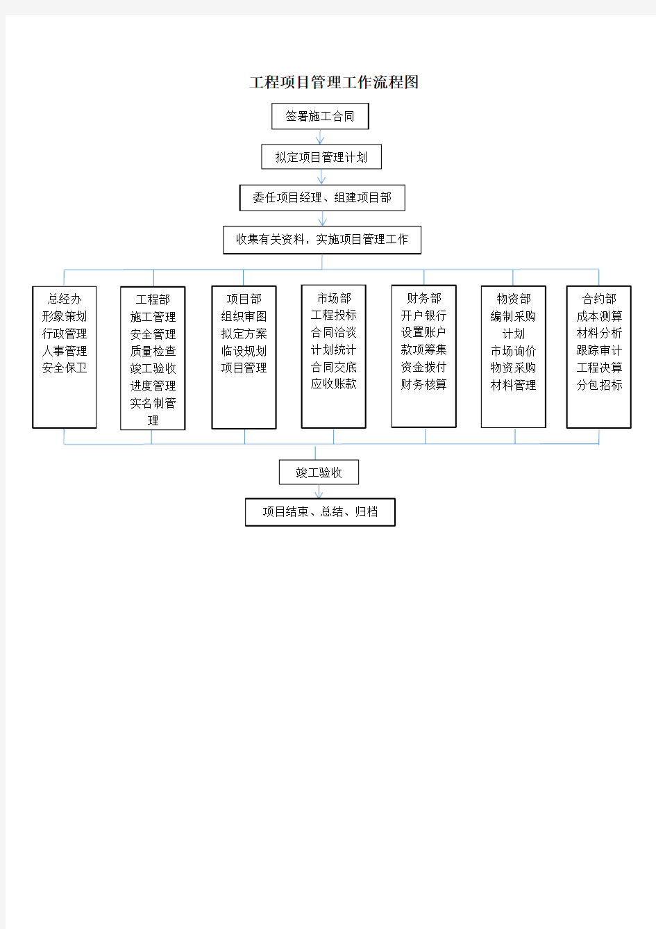 工程项目管理工作流程图