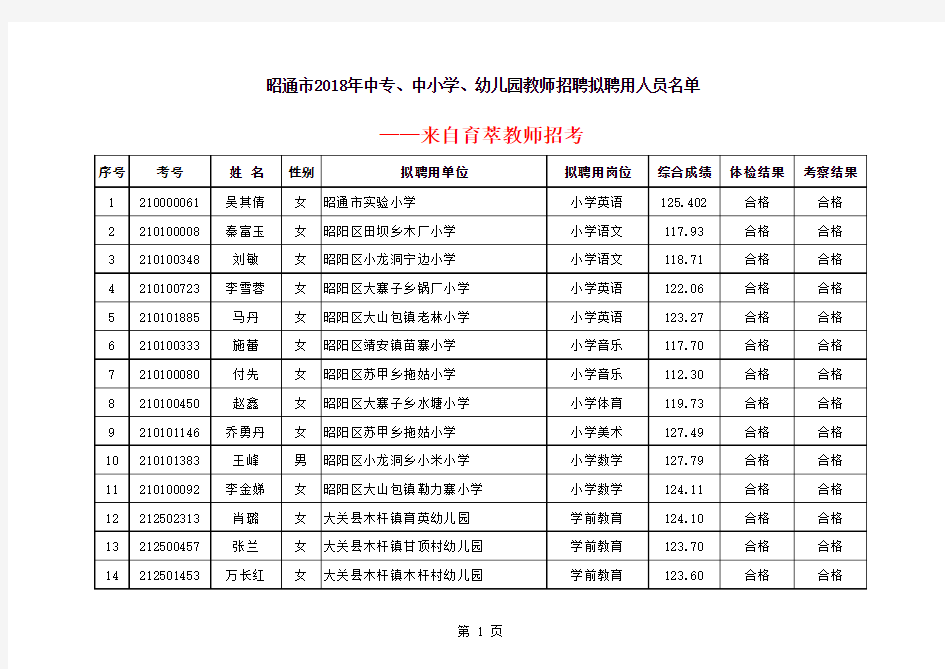 2018年昭通教师补员拟聘人员名单公示