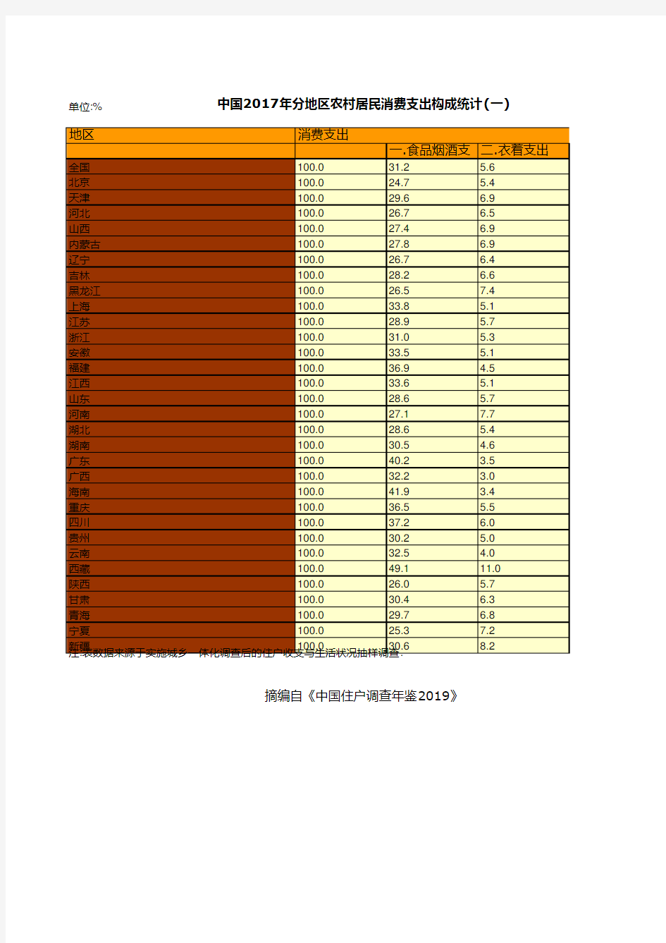 中国2017年分地区农村居民消费支出构成统计(一)
