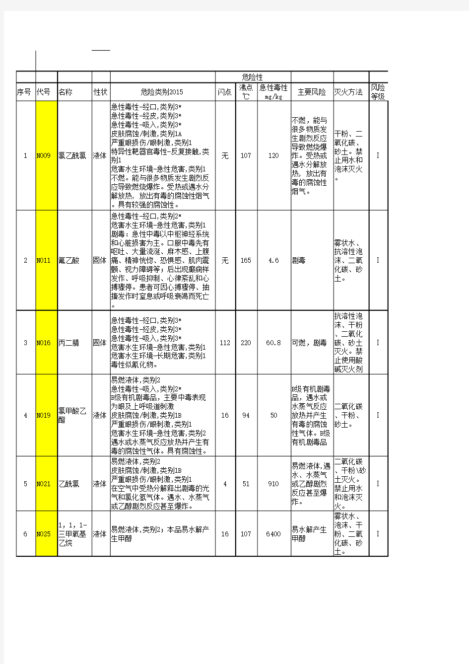 危险化学品风险辨识