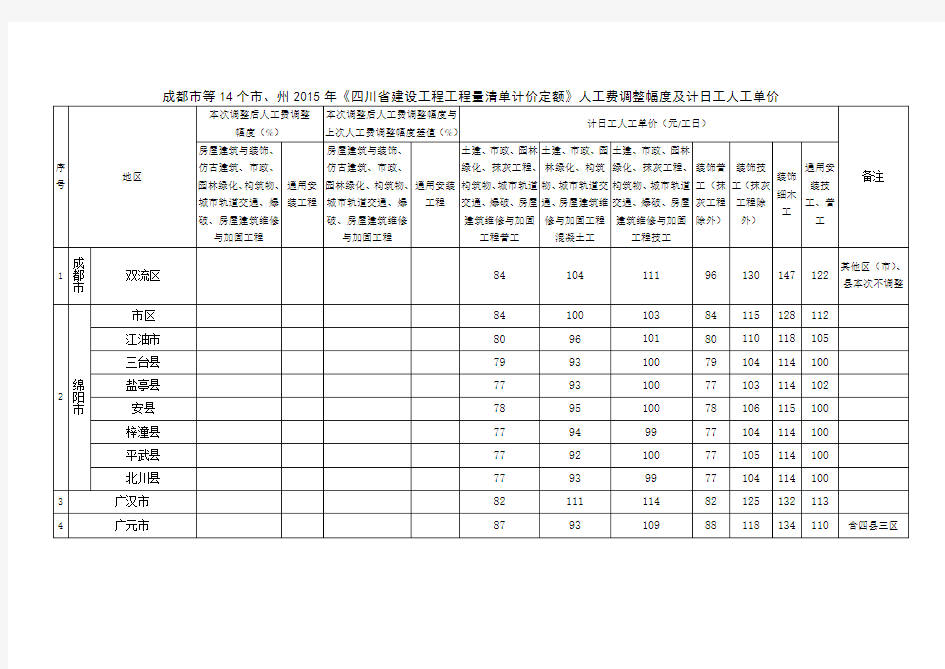 成都市等14个市、州2015年《四川省建设工程工程量清单计价定额》人工费调整幅度及计日工人工单价