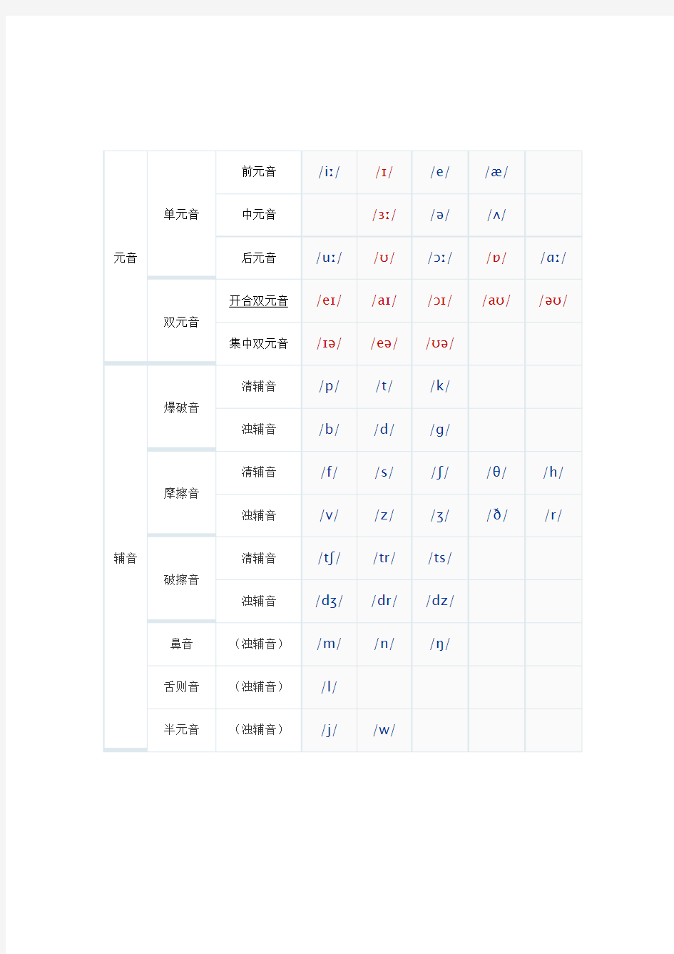 国际音标表