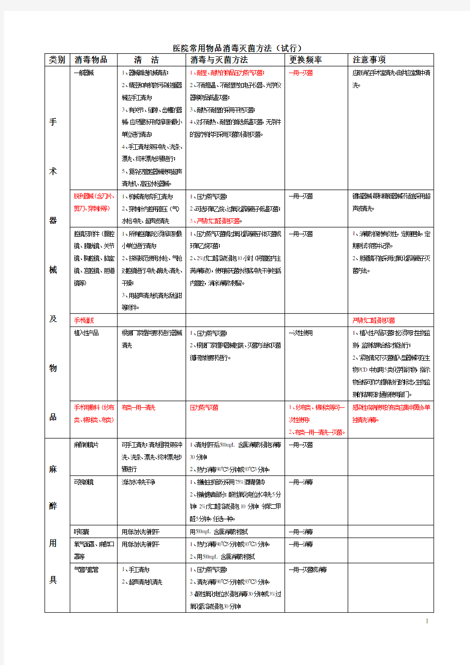 (完整版)医院常用物品消毒灭菌方法