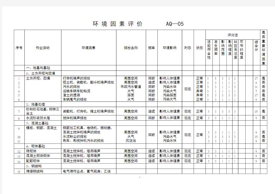 环境因素识别清单