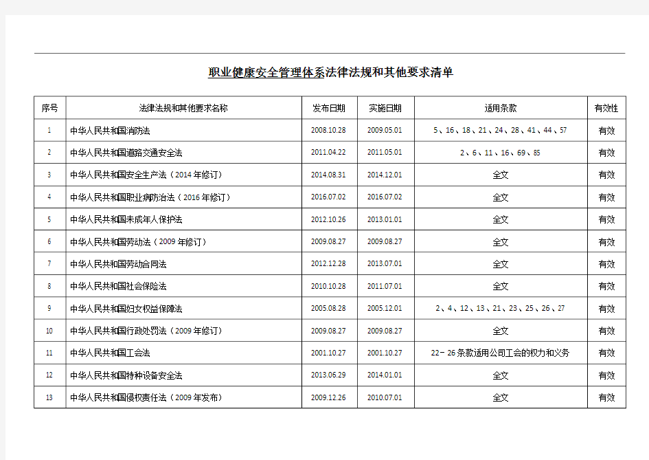 职业健康安全管理体系法律法规和其他要求清单(最新)