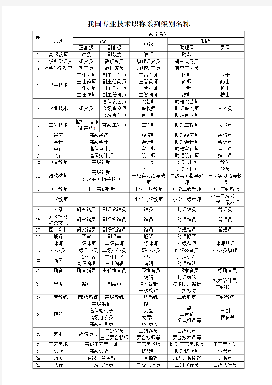 专业技术职称等级分类