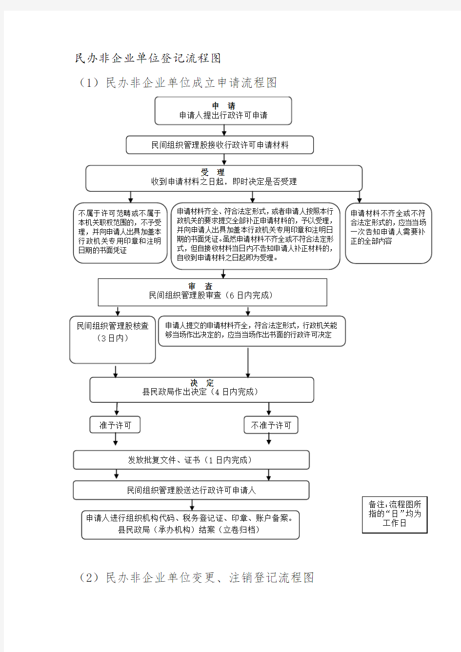 民办非企业单位登记流程图