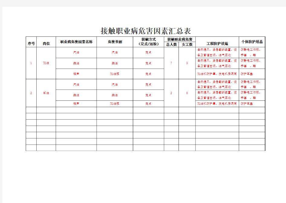 接触职业病危害因素汇总表