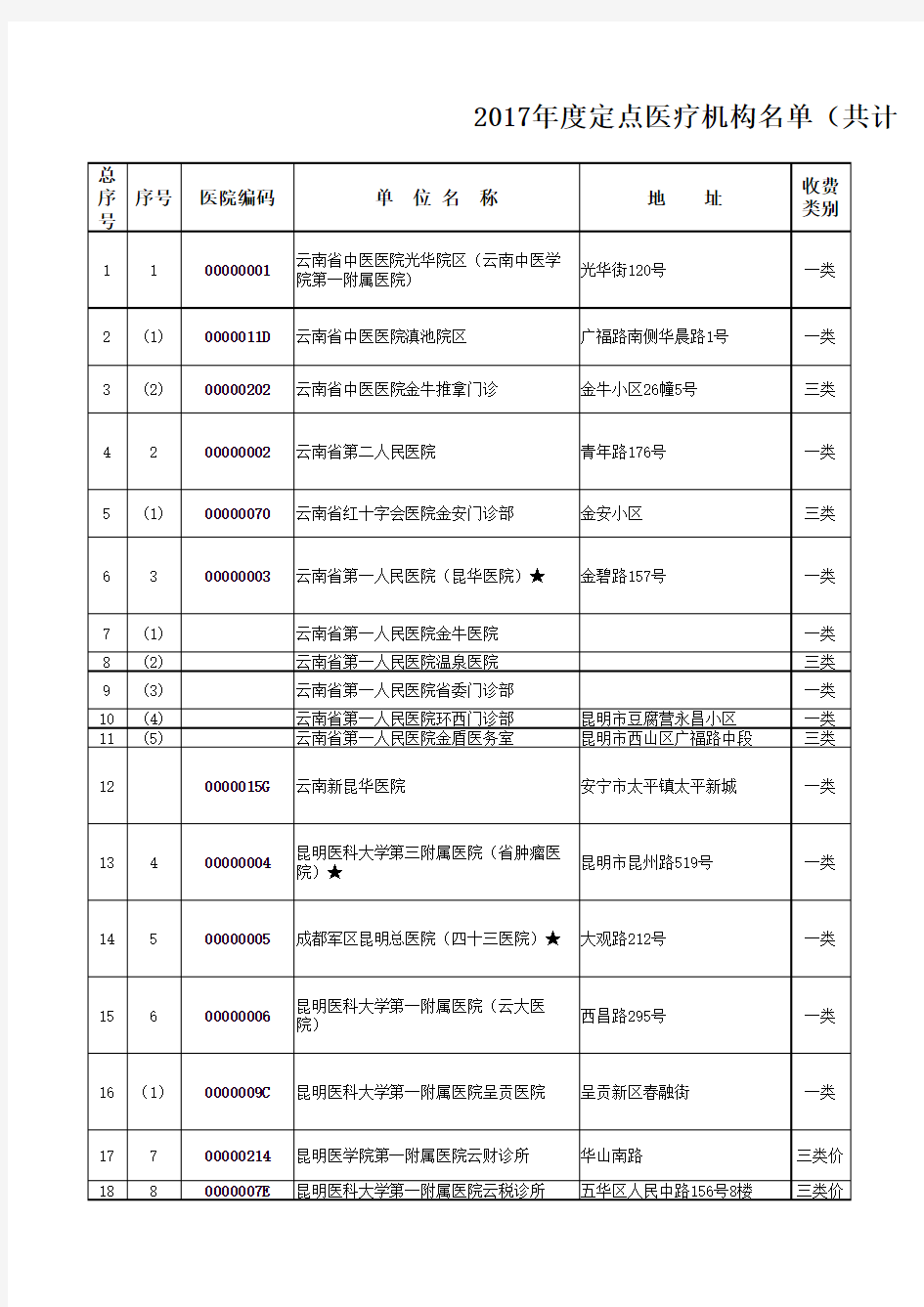 云南省2017年度定点医院(截至201709.08)