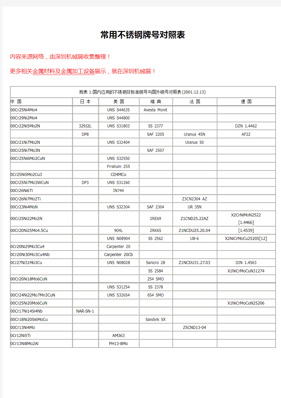 常用不锈钢牌号中外对照表【详情】