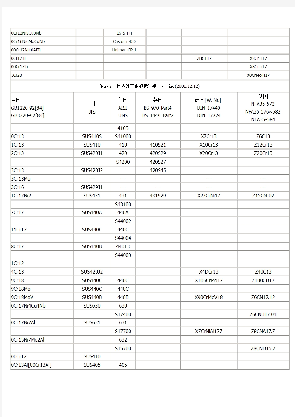 常用不锈钢牌号中外对照表【详情】