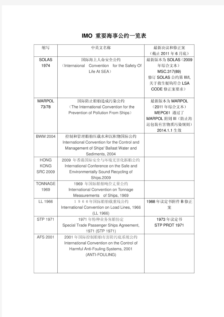 IMO常见国际公约和规则