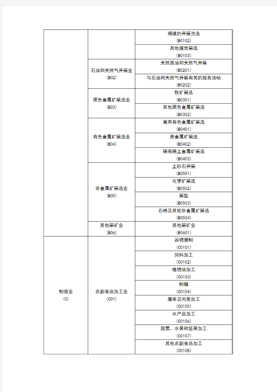 山东省行业分类代码表