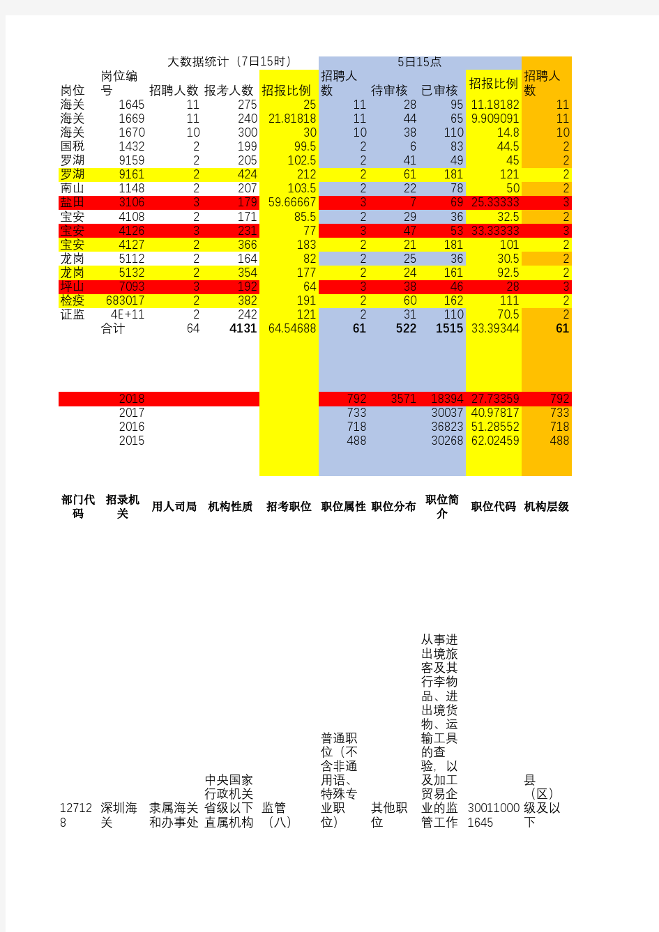 2018年国家公务员报考深圳地区人数统计(限国际贸易专业)