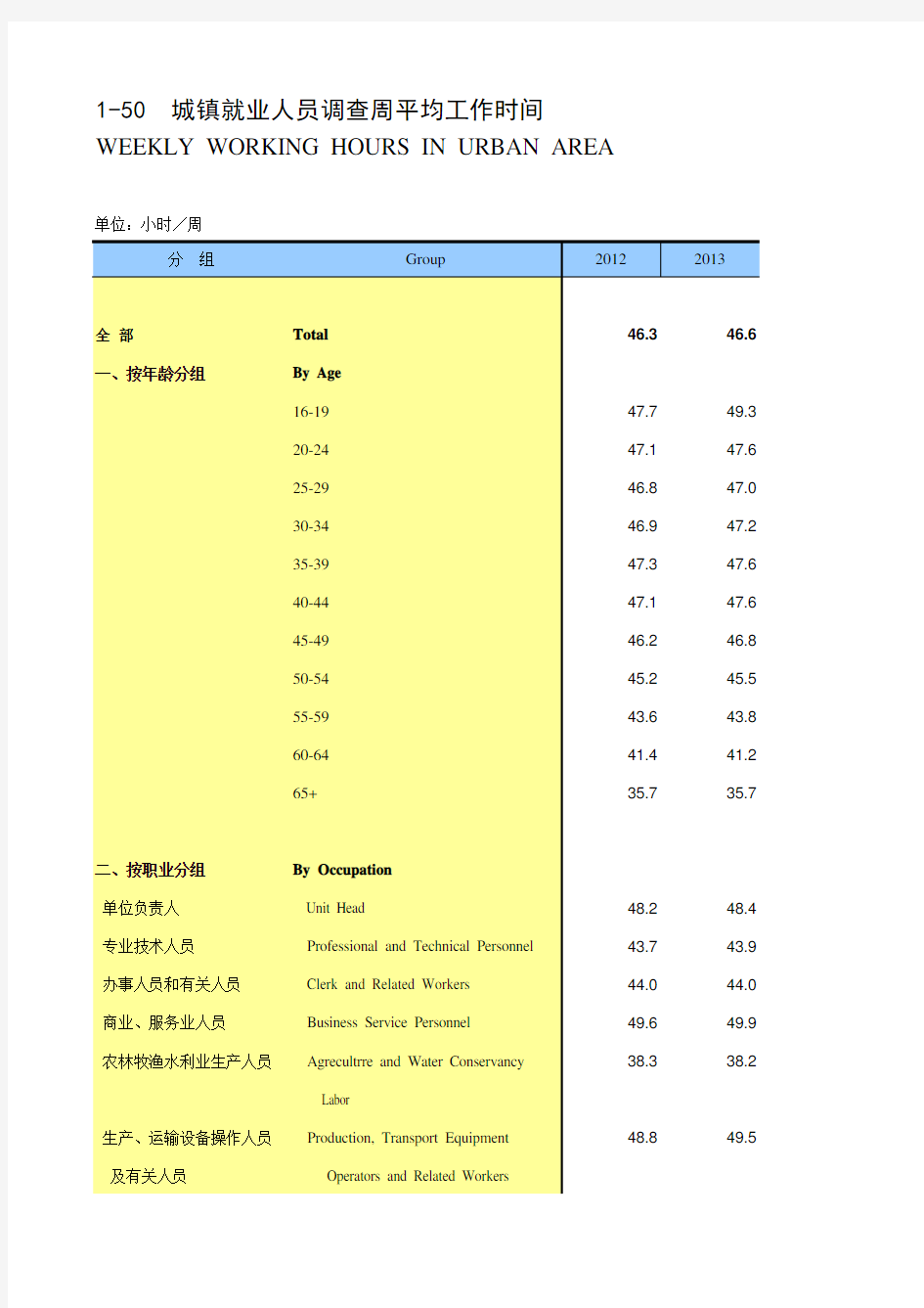 中国劳动年鉴2018全国各地省市区数据：城镇就业人员调查周平均工作时间