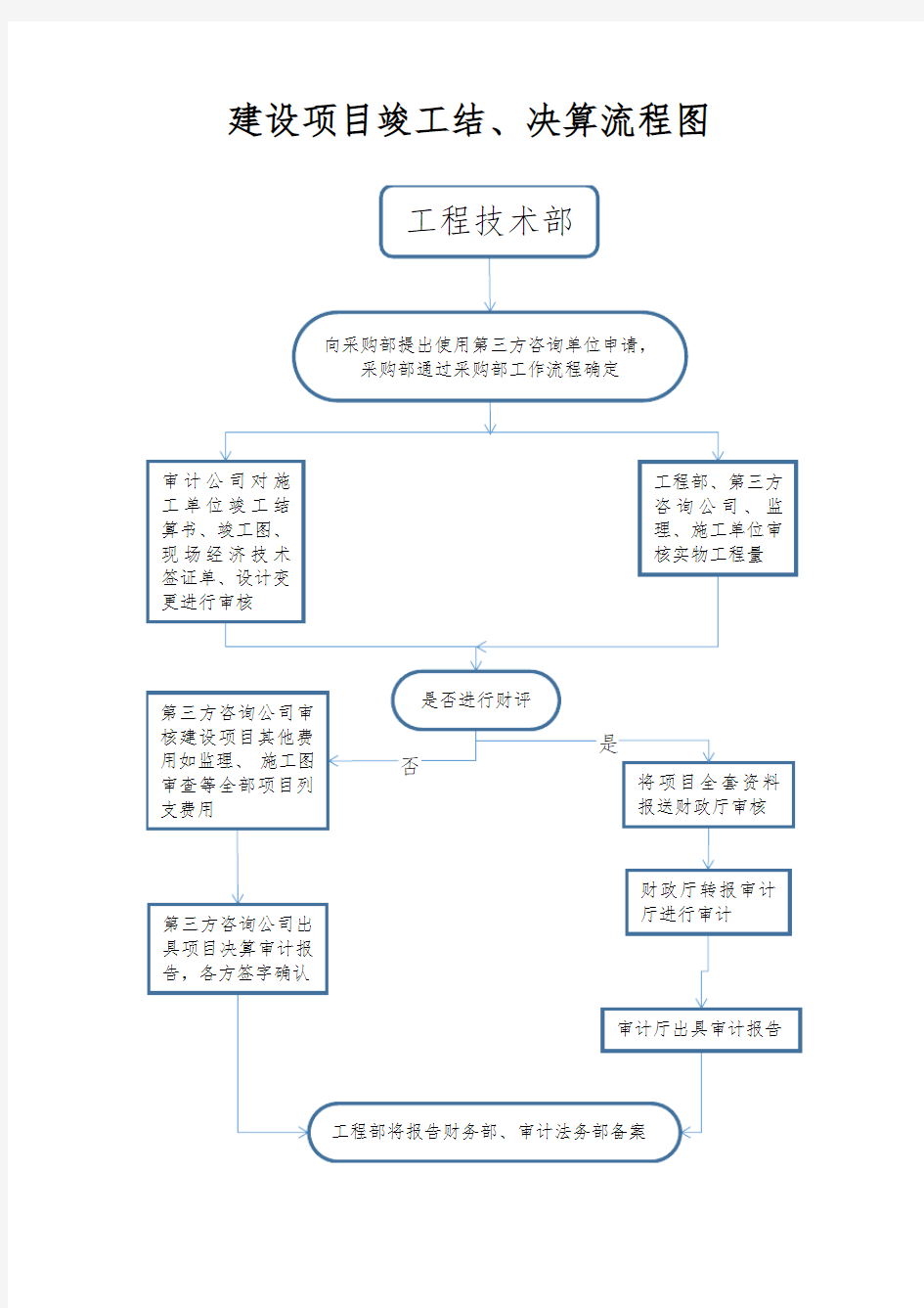 建设项目竣工结、决算流程图