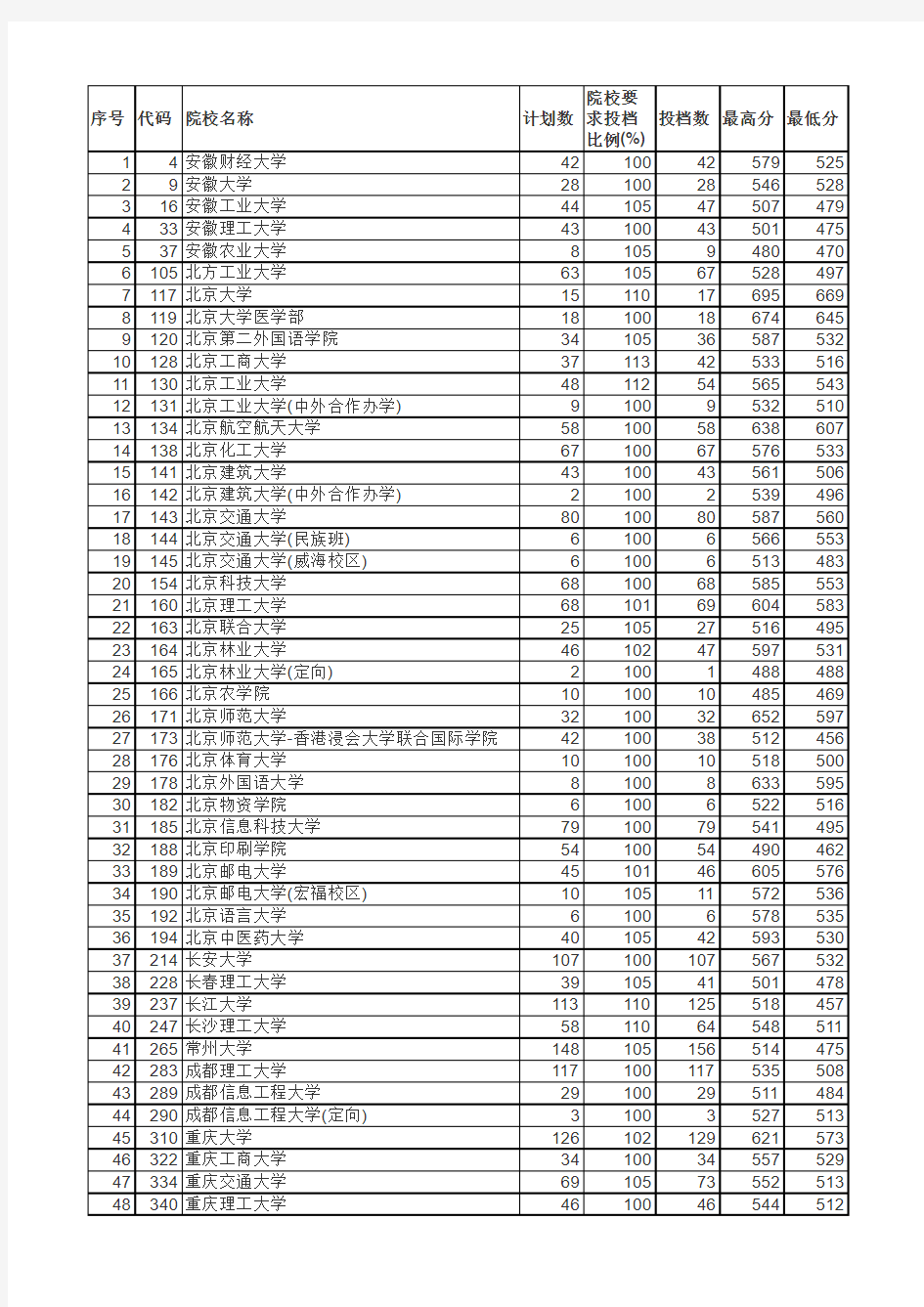 贵州省2017年高考本科一批平行志愿投档情况(理工)