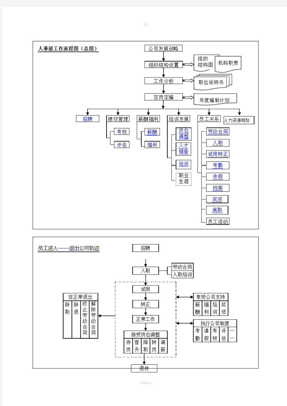 人力资源管理的各模块流程图