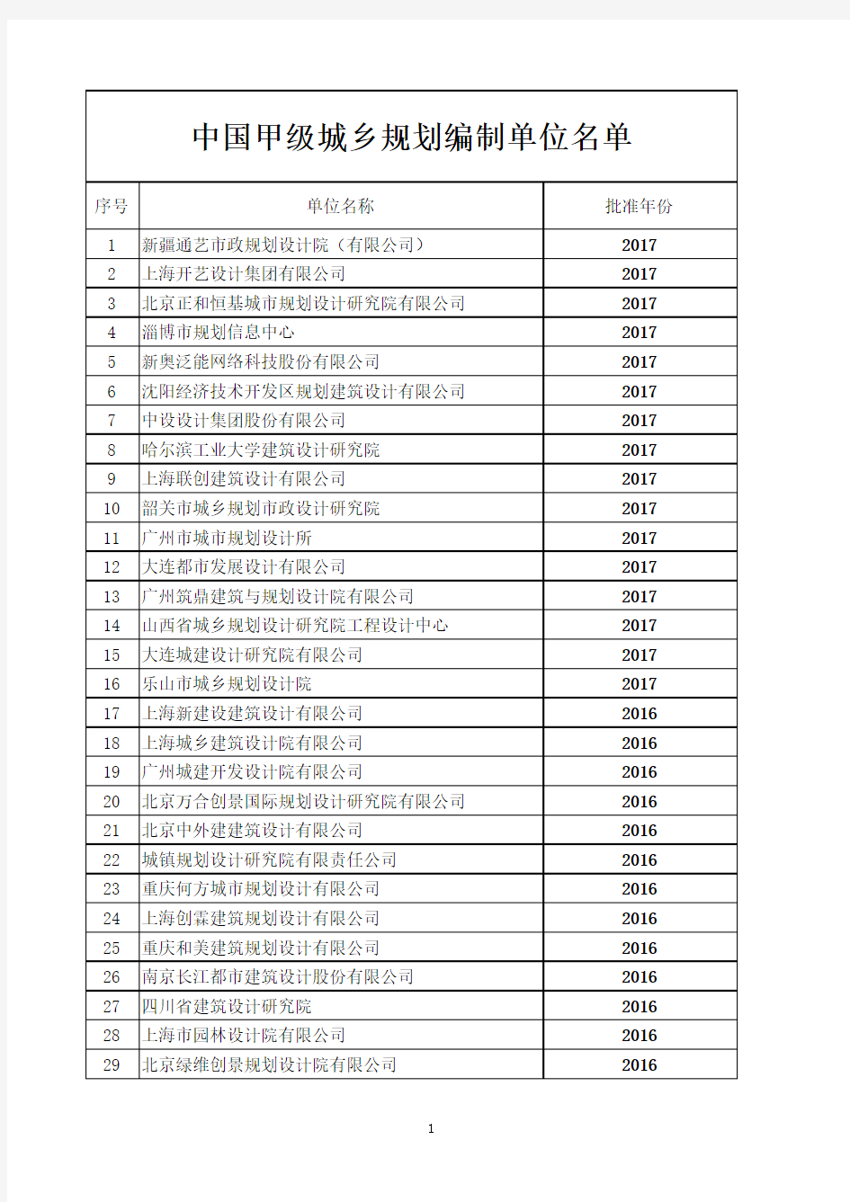 最新!中国甲级城乡规划编制资质单位名单(截止到2017年12月)