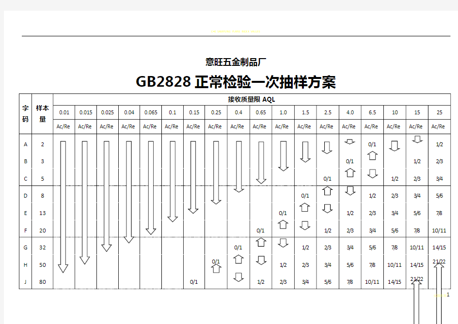 gb2828正常一次抽样方案对照表