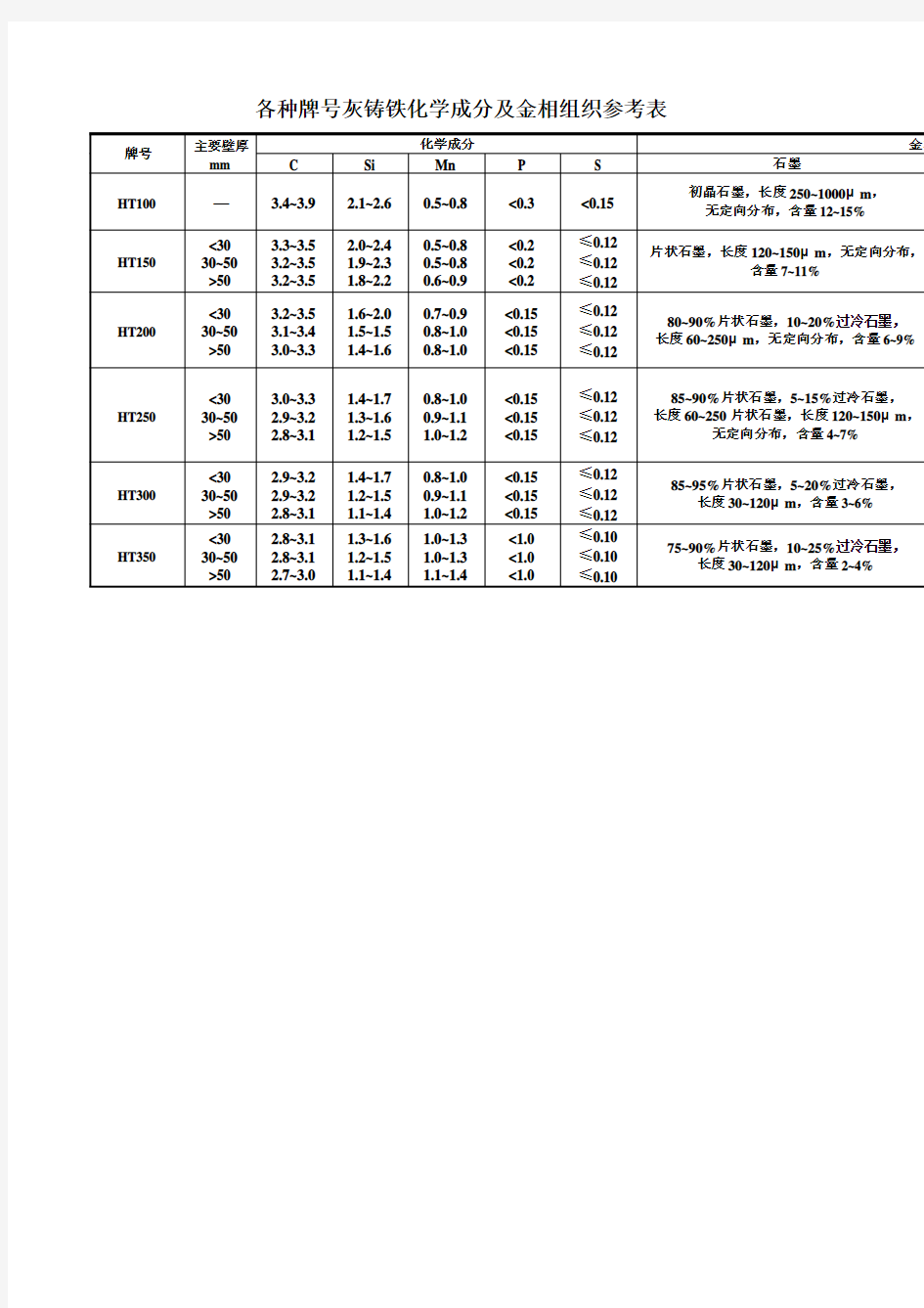 各种牌号灰铸铁化学成分及金相组织参考表