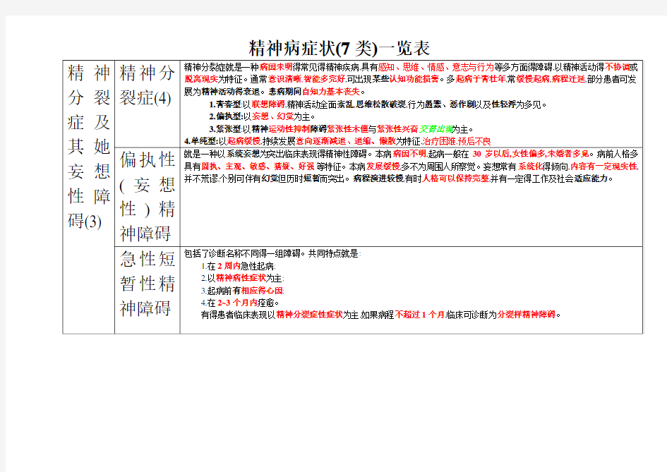 常见精神病症状表现(表格)