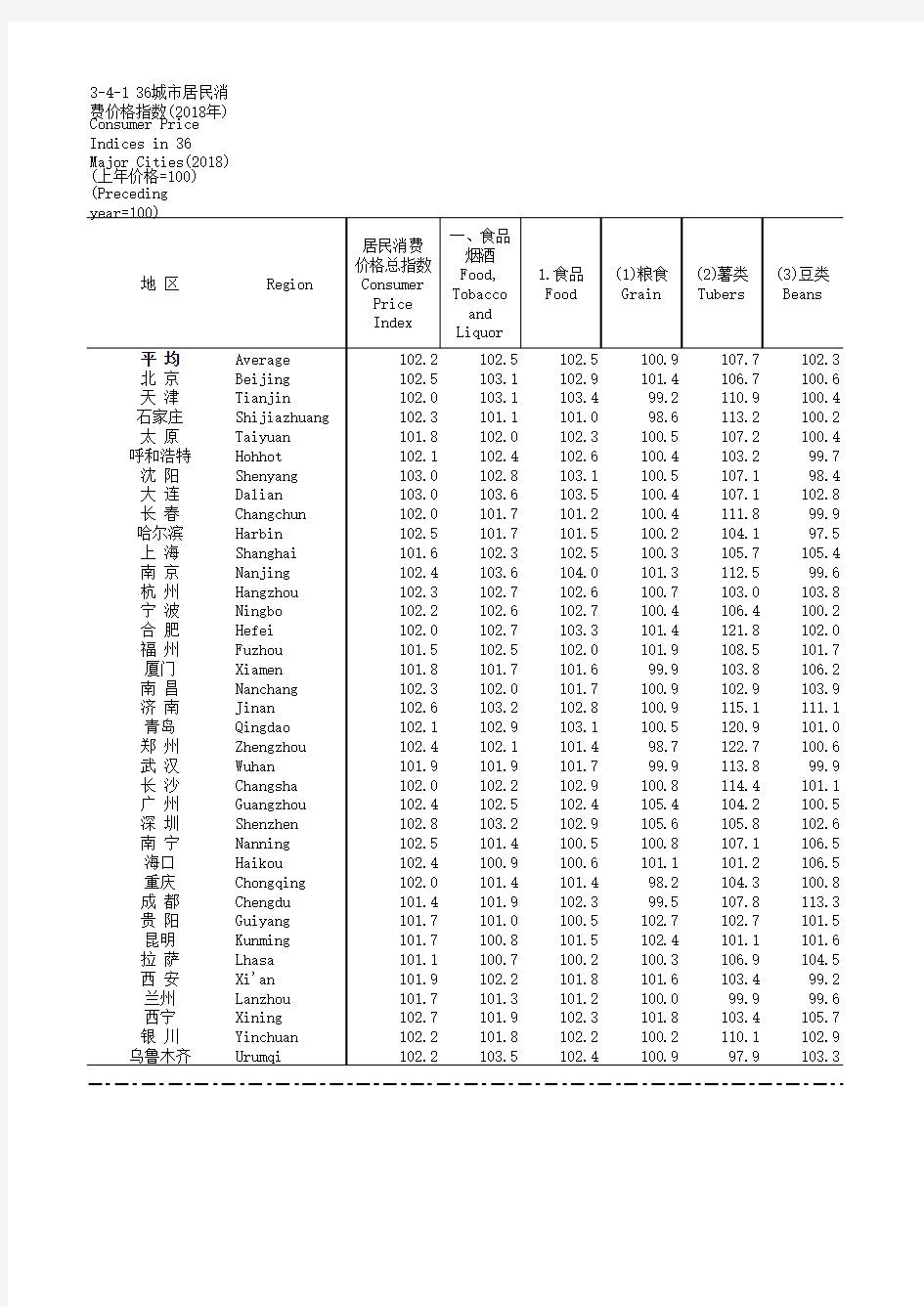 中国价格统计年鉴全国各省市区数据：3-4-1 36城市居民消费价格指数(2018年)