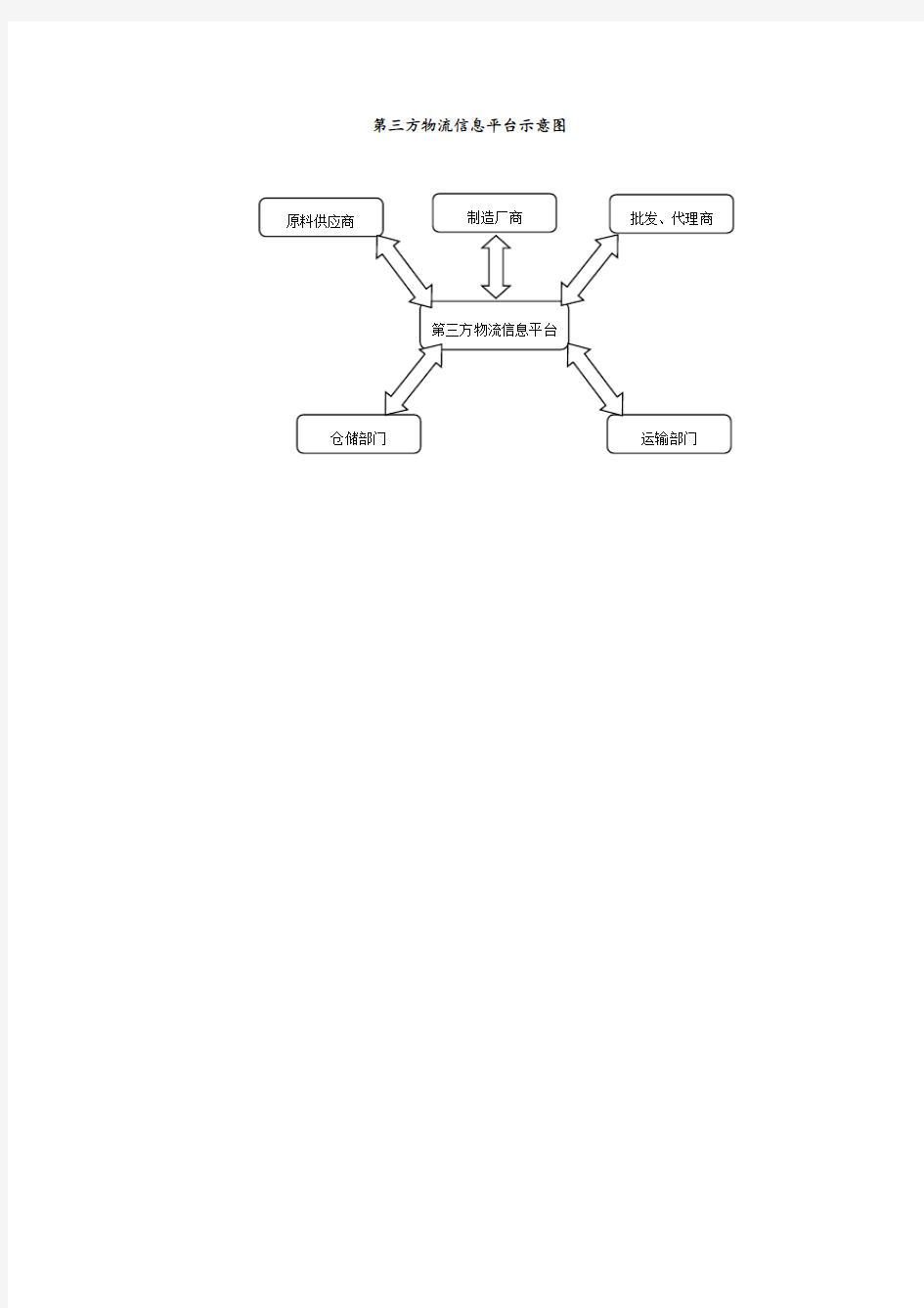 第三方物流信息平台示意图
