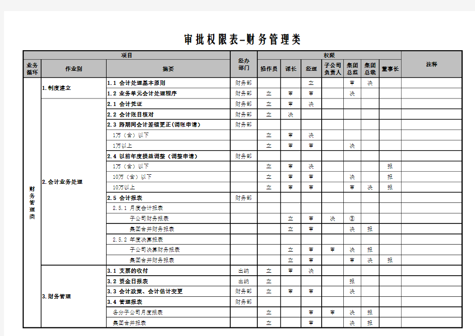 集团公司审批权限表.xls