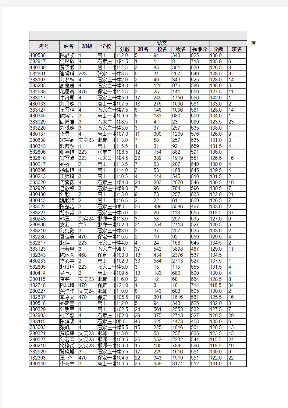 2014河北五校(石家庄一中、唐山一中、邯郸一中、保定一中、张家口一中)联考学生成绩_文科