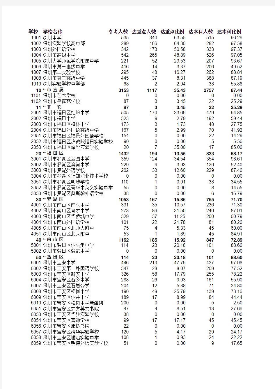 1.深圳市2012年高考各校录取情况统计表(理科纯文化)
