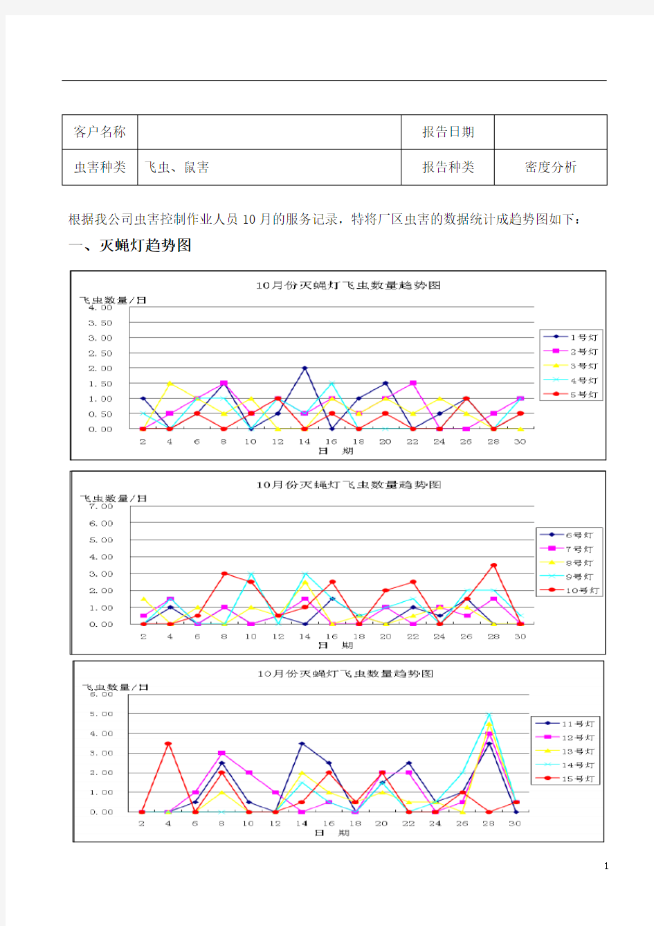 公司虫害防治工作总结与趋势分析报告