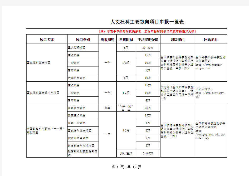 人文社科主要纵向项目申报一览表