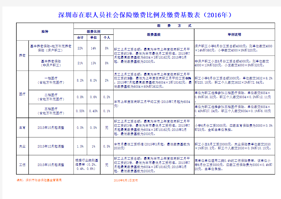 2016深圳社会保险缴费基数比例表