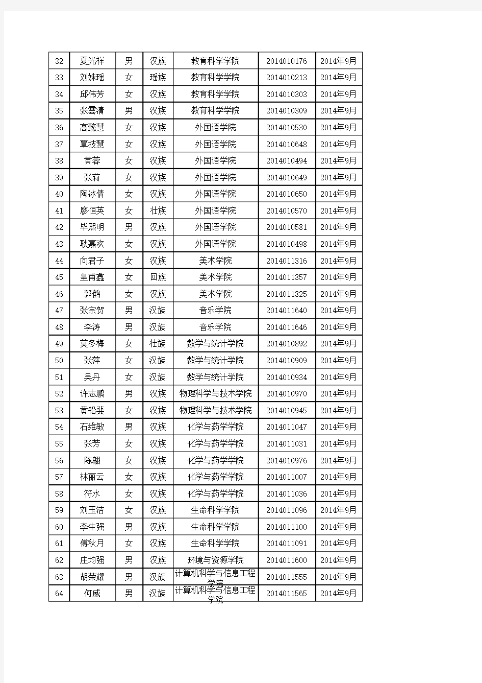 广西师范大学2015年度硕士研究生学业奖学金候选人公示名单