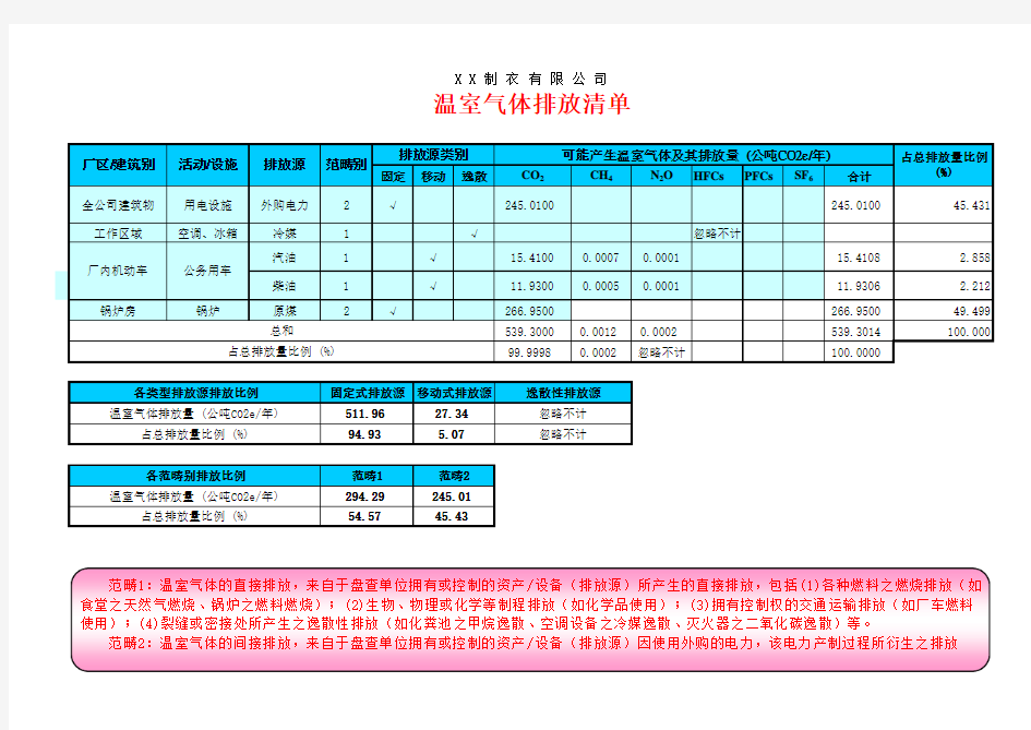 温室气体GHG排放清单(含排放量)制衣厂