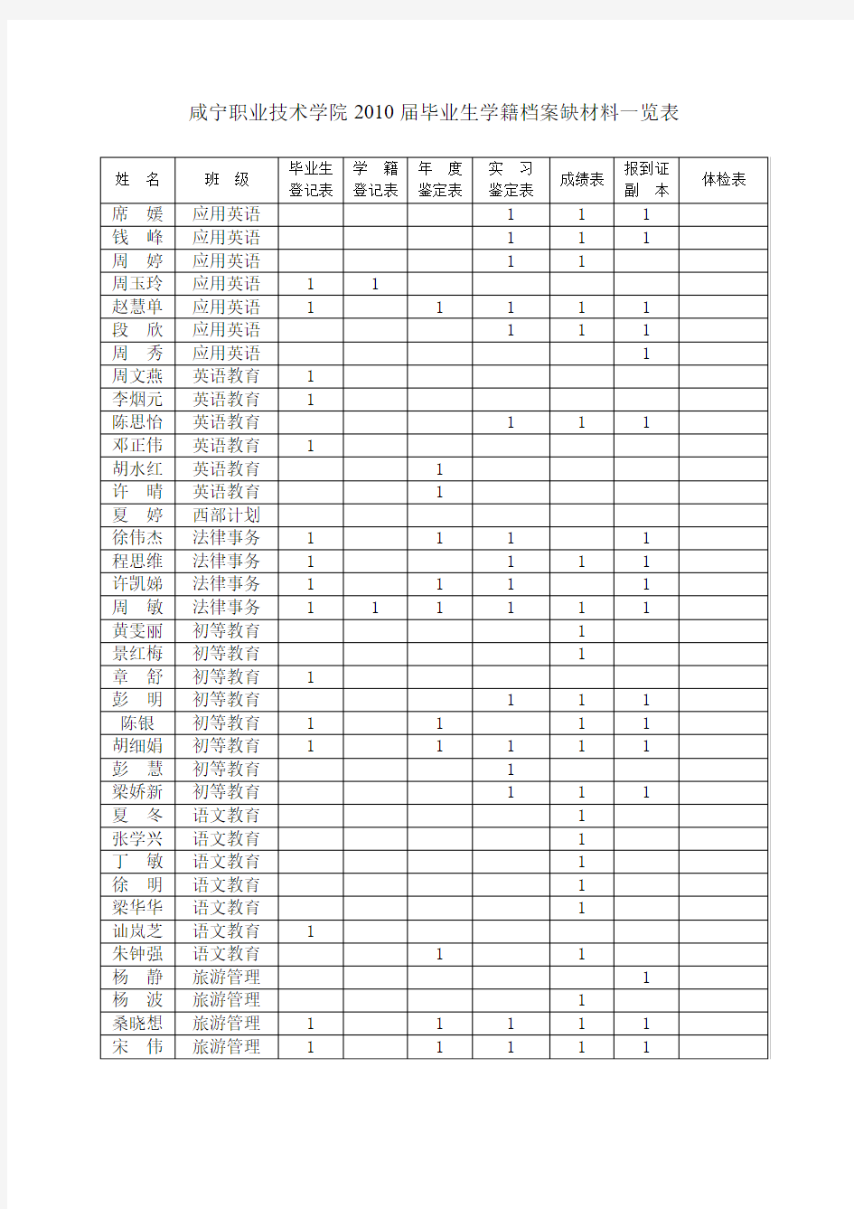 咸宁职业技术学院2010届毕业生学籍档案缺材料一览表