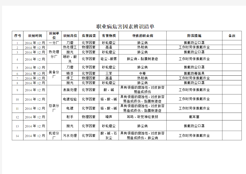 职业病危害因素辨识清单