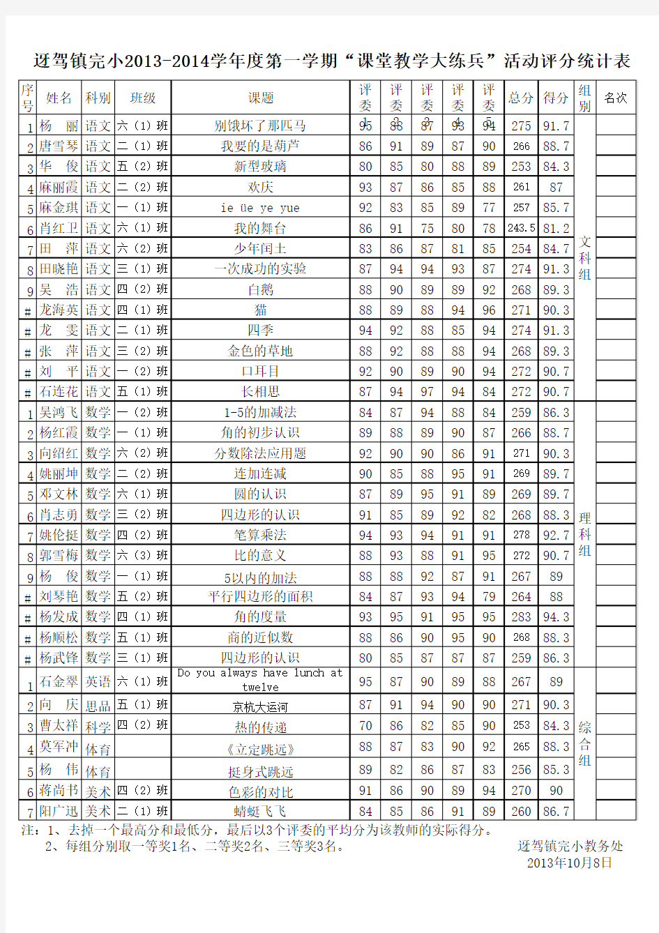 2013年优质课成绩汇总表