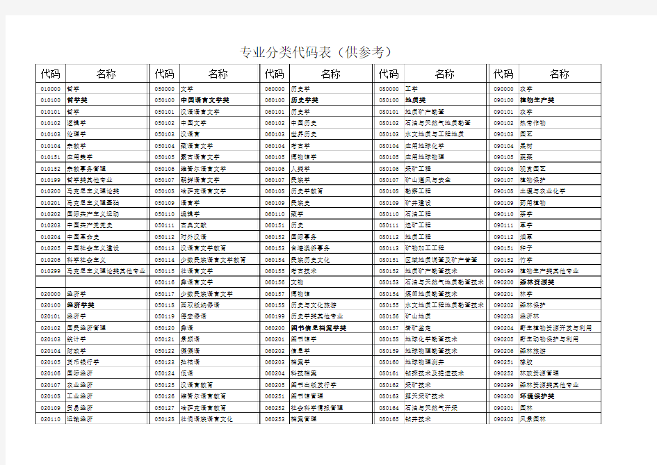 专业分类代码表