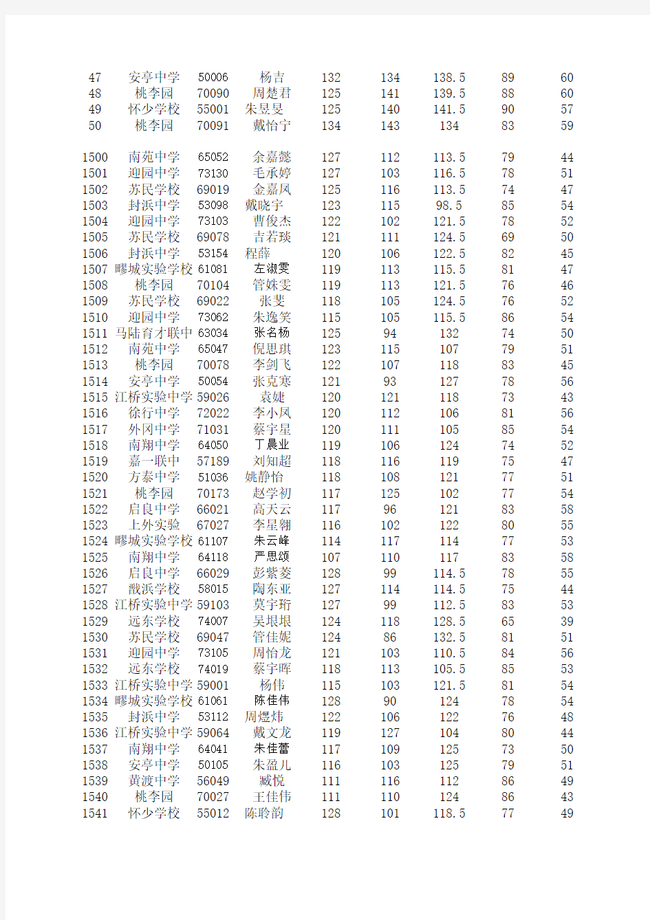 2011年上海市嘉定区二模成绩与排名[1]