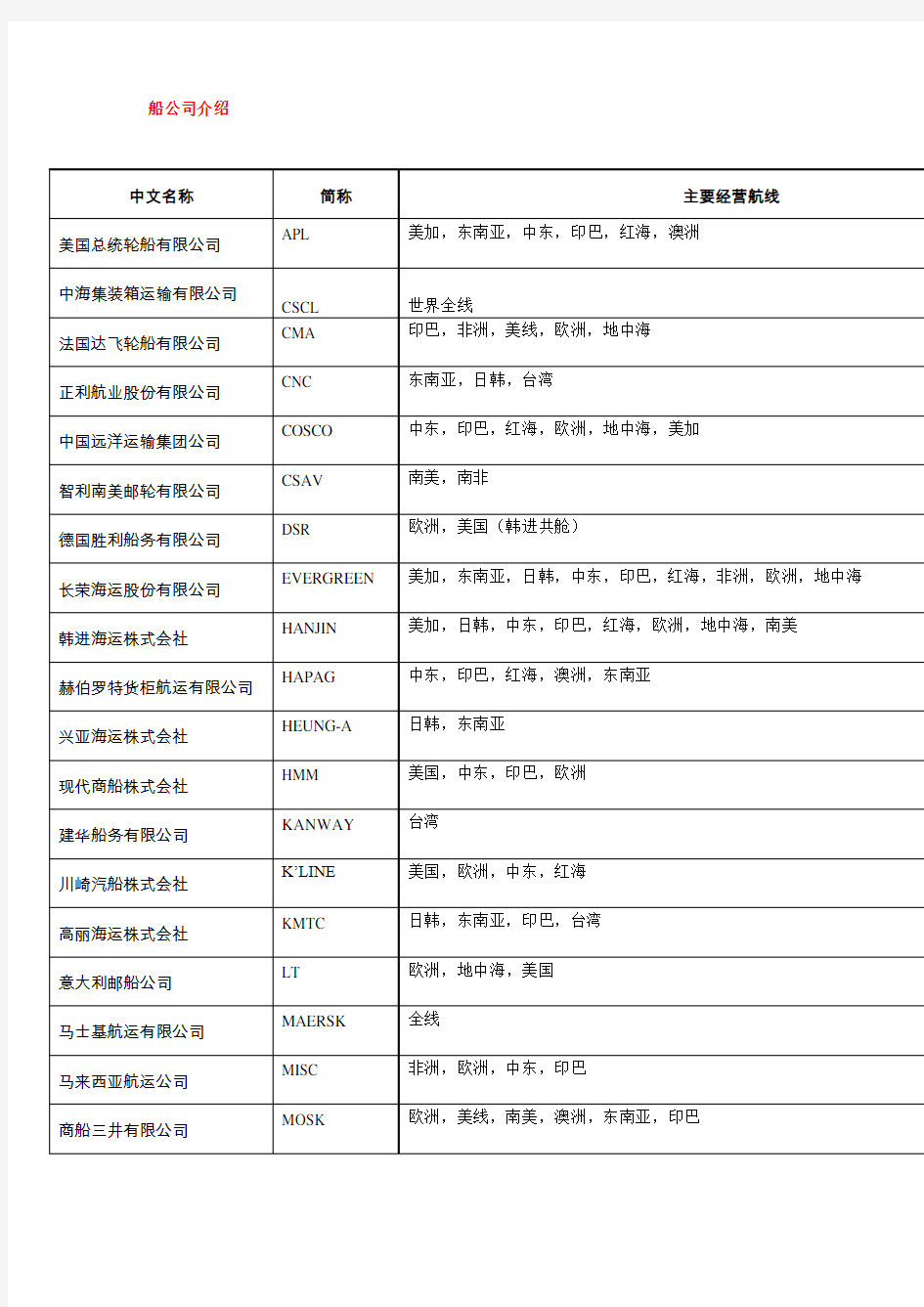 主流船公司介绍及其航线